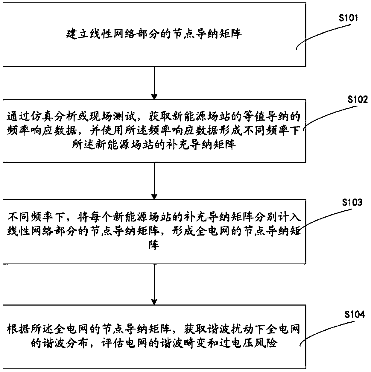 Method and device for acquiring harmonic characteristics of power grid containing new energy stations