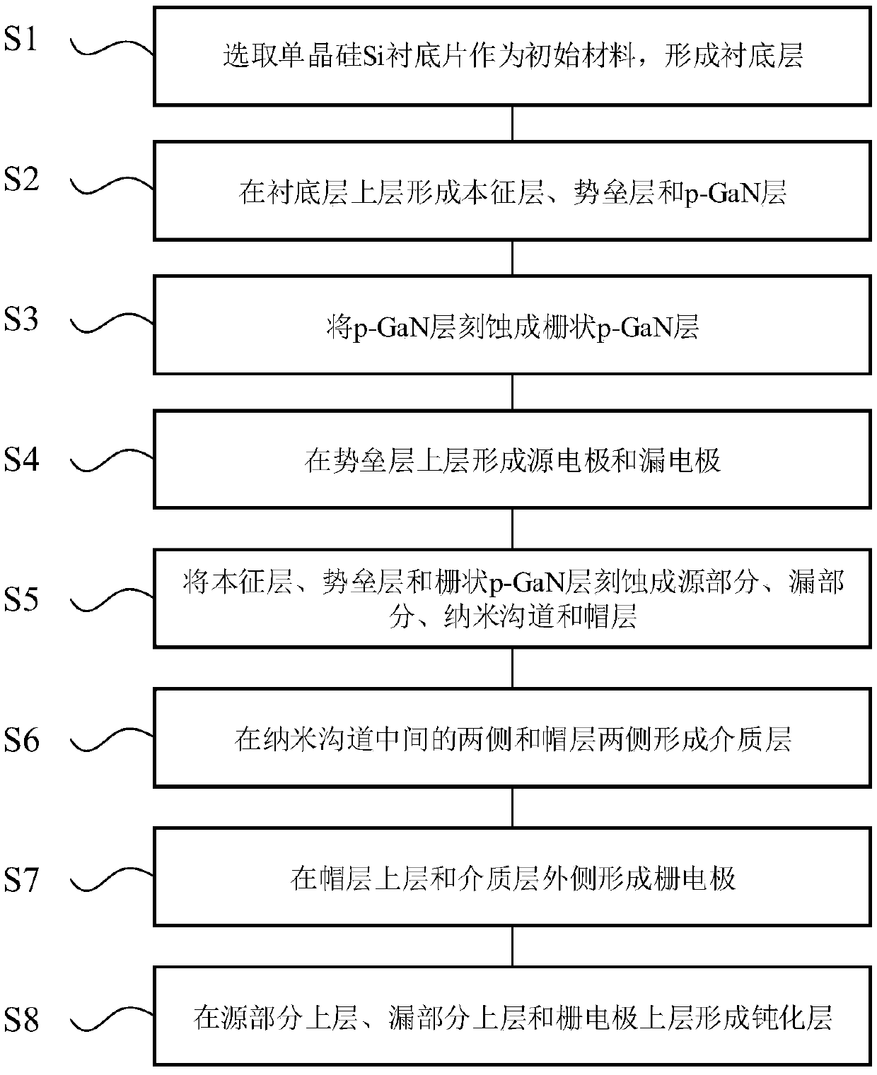 P-GaN/AlGaN/GaN enhanced device based on fin-shaped gate structure and manufacturing method thereof