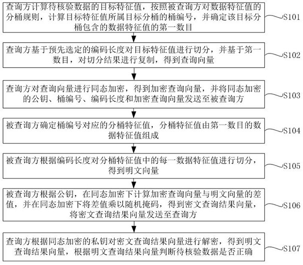 Hidden trace data verification method and system based on homomorphic encryption