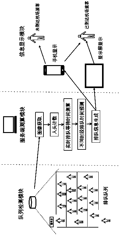 Airport terminal queuing information prompt method