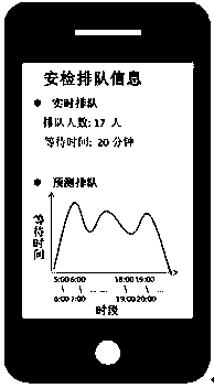 Airport terminal queuing information prompt method