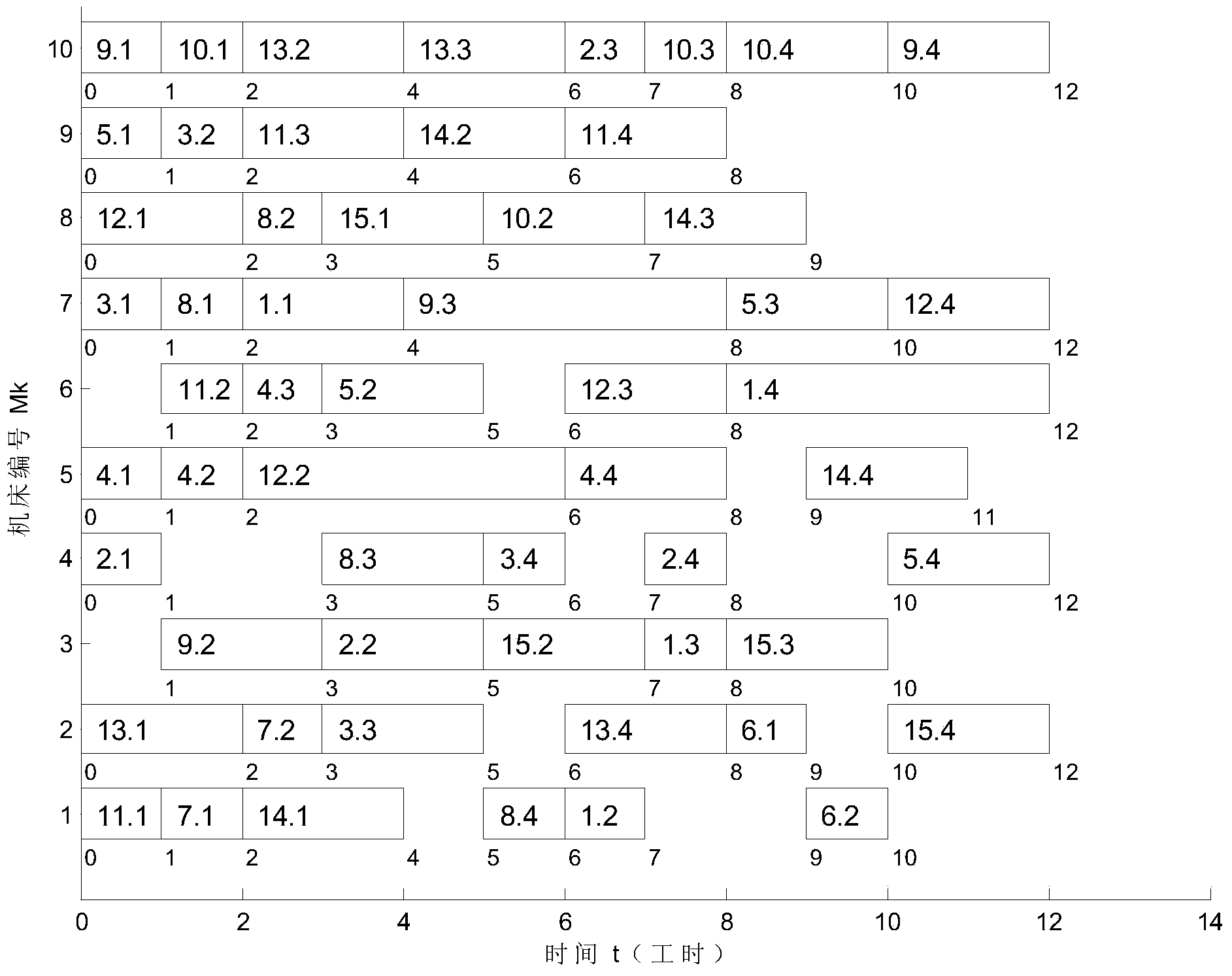 Method for obtaining optimal dispatching scheme of part machining based on one-dimensional particle swarm algorithm