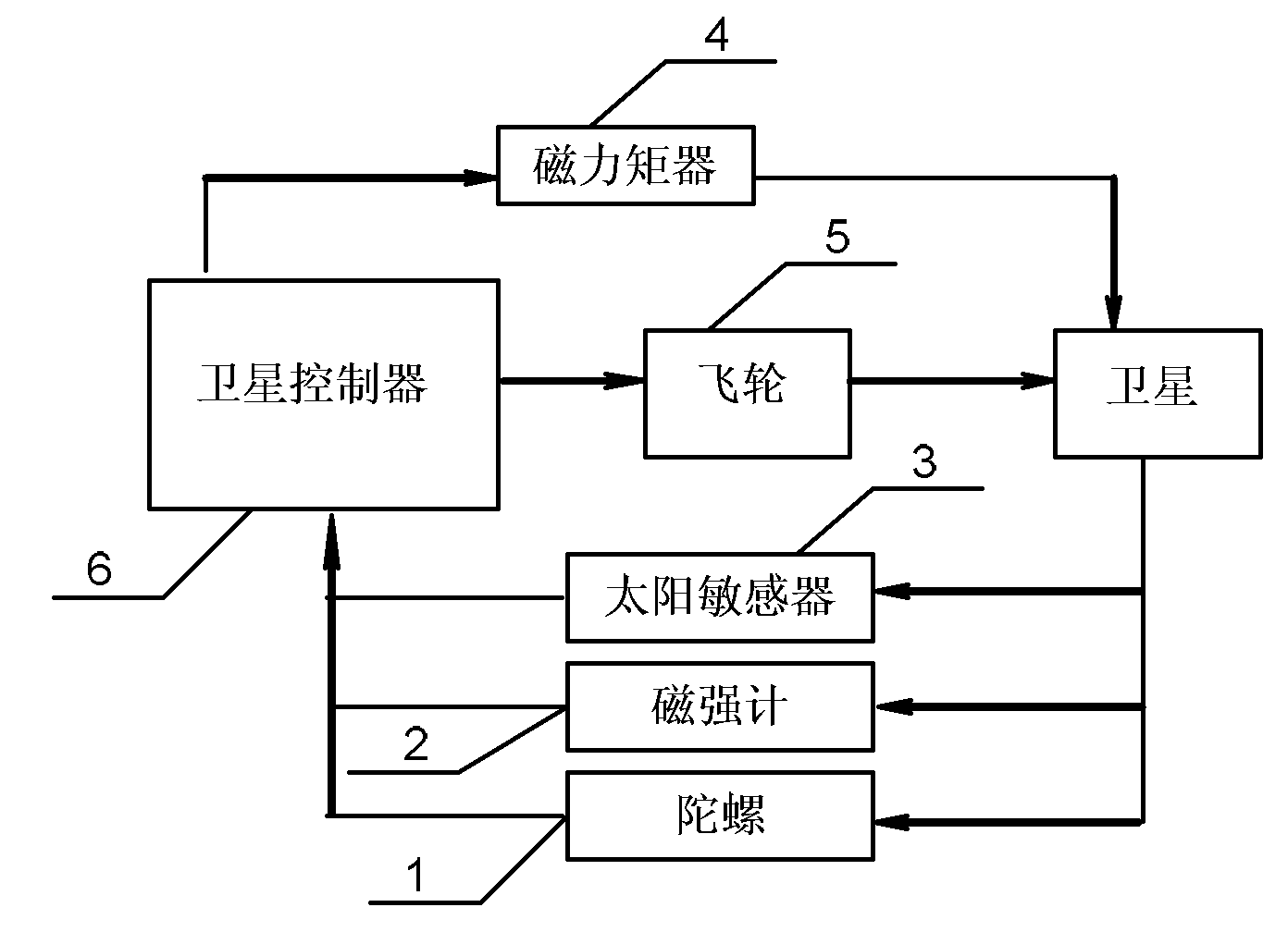 Satellite posture all-round controlling method based on magnetic moment device and flywheel