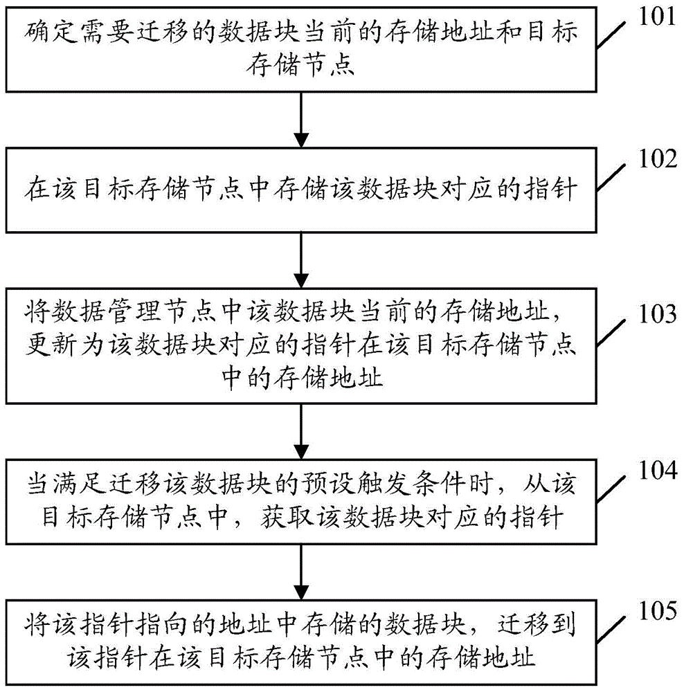 Data redistribution method and apparatus