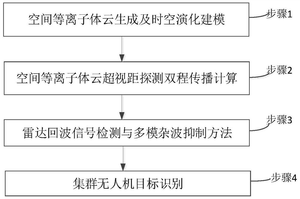 Cluster unmanned aerial vehicle beyond-visual-range detection method based on space plasma cloud