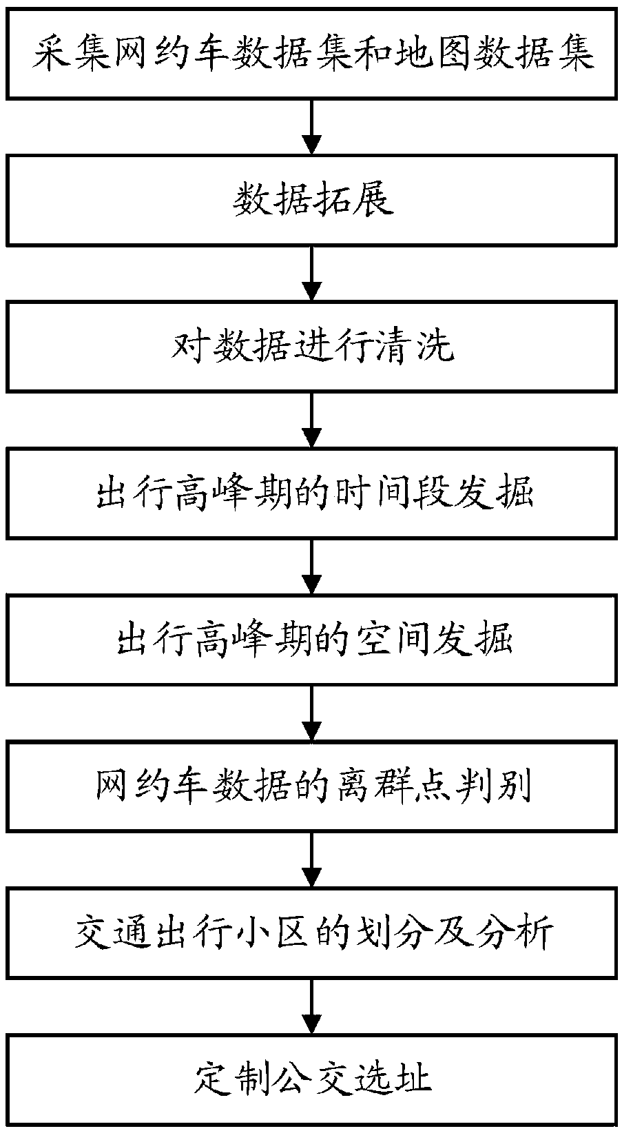 Customized bus stop site selection method based on online car-hailing data