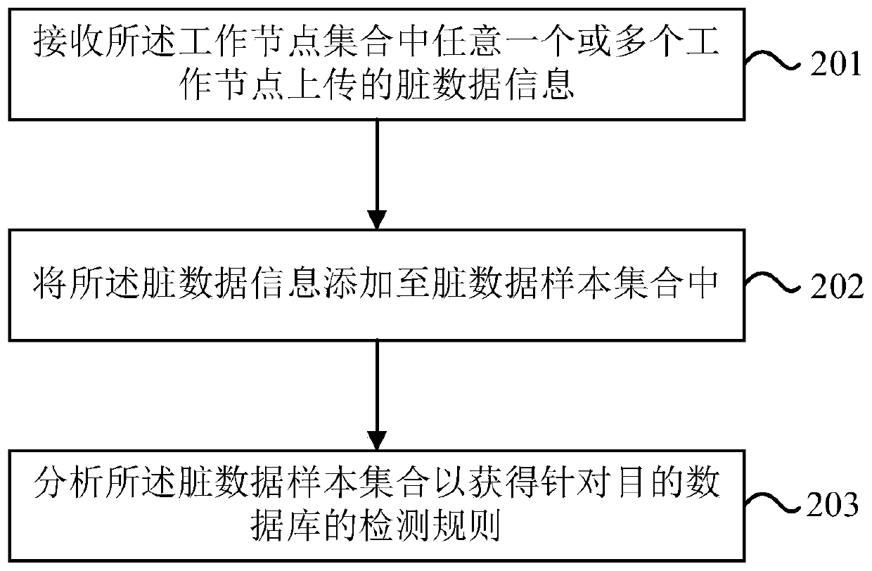 Method and device for processing dirty data in data exchange operation