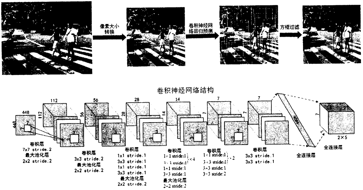 A fast pedestrian detection method for complex public scenes based on depth learning