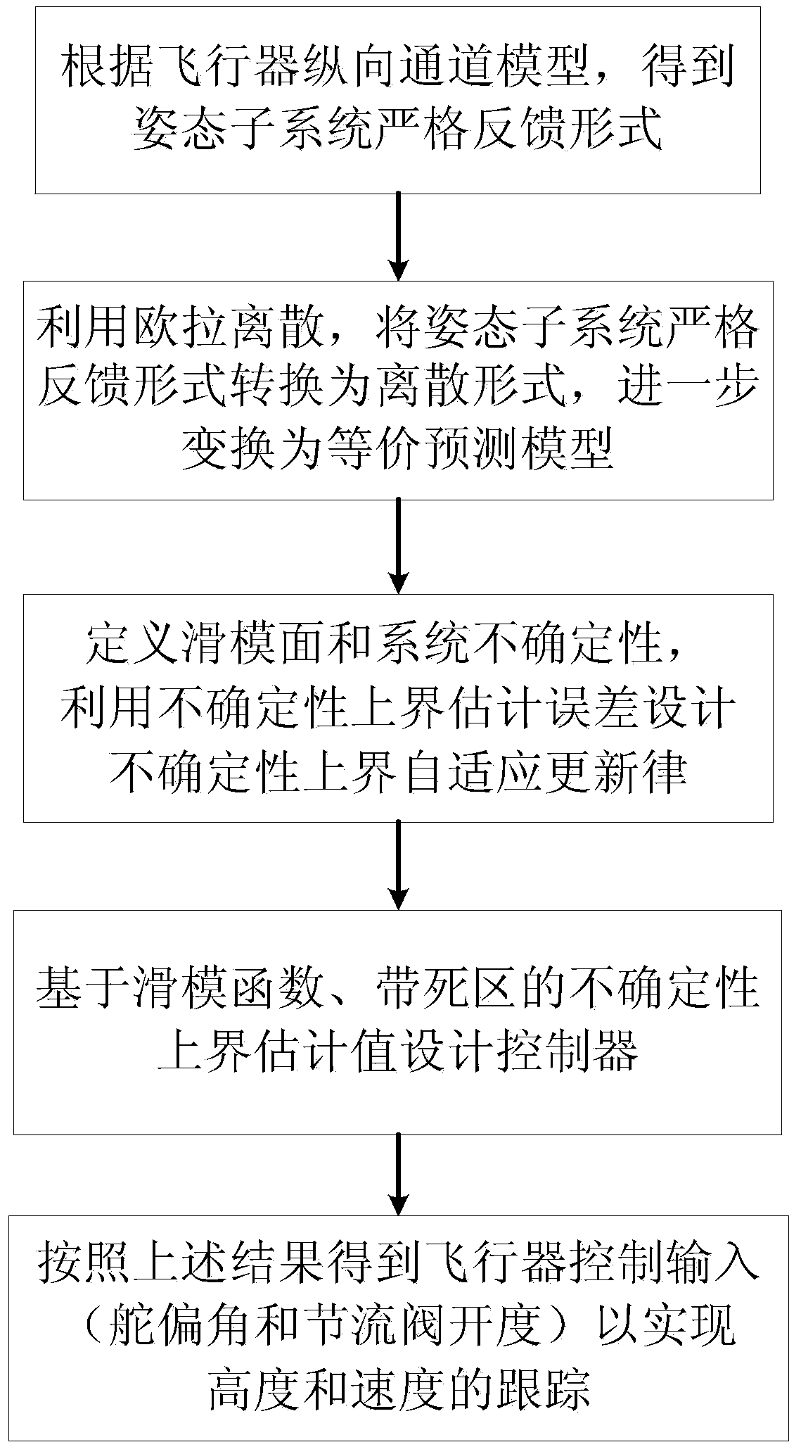 Uncertainty-upper-bound-estimation-based discrete sliding-mode adaptive control method of aircraft