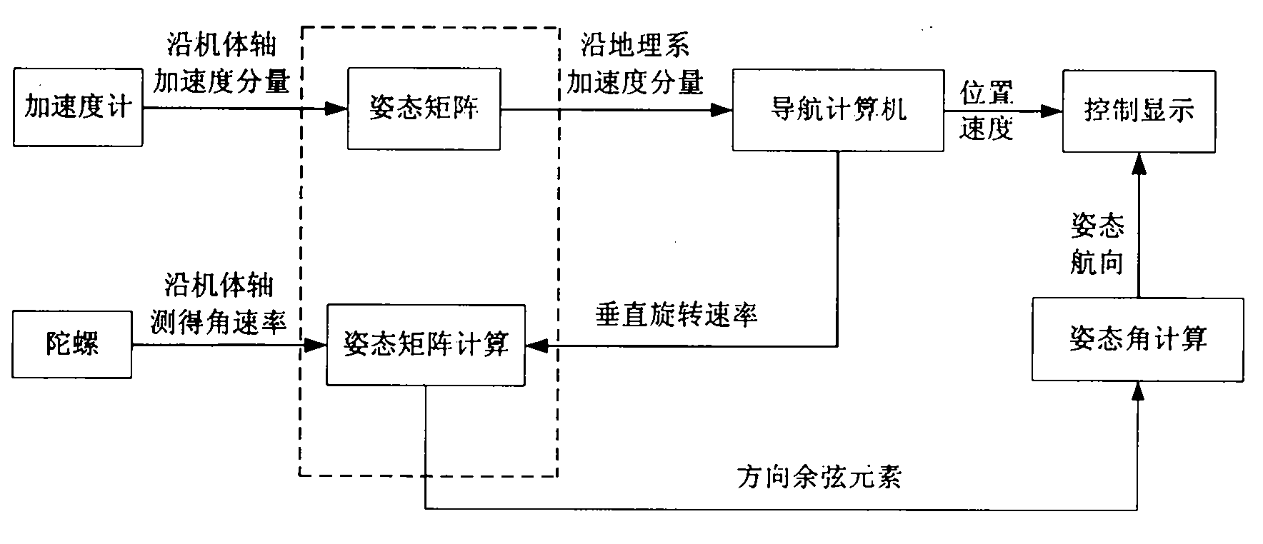 Laser strapdown inertial navigation system