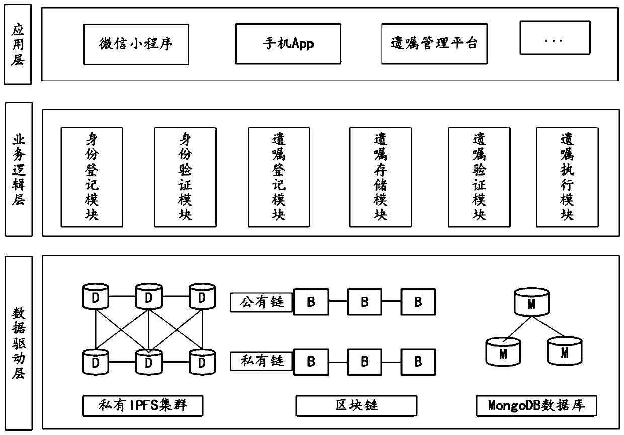 Testament management system and method based on block chain technology