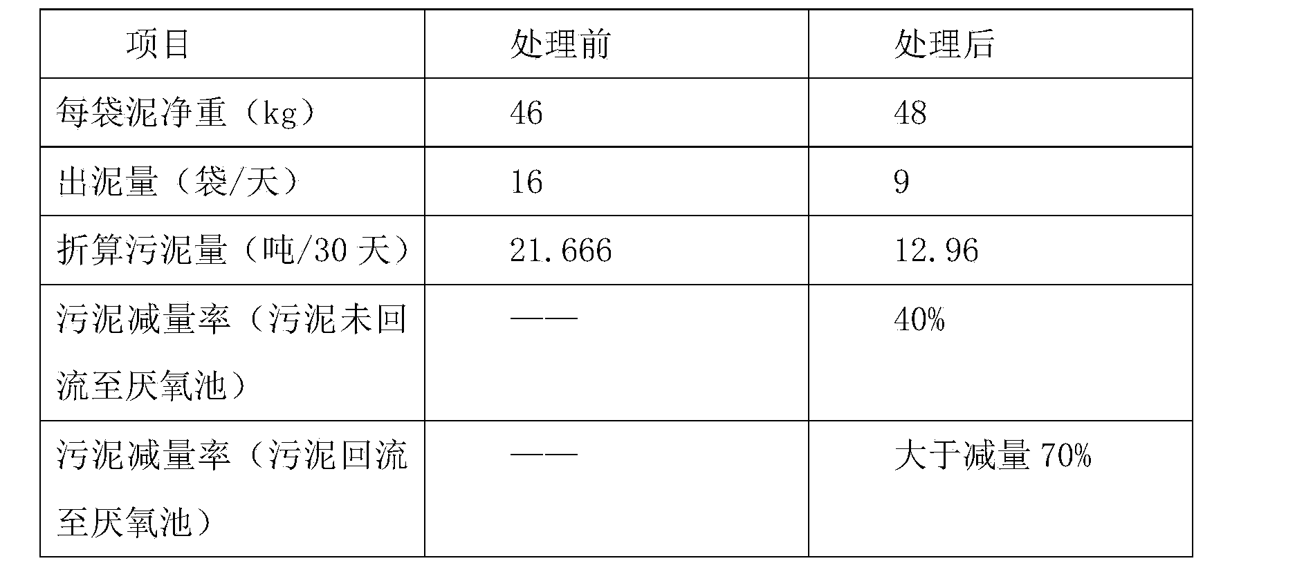 Sludge biochemical treatment system and method