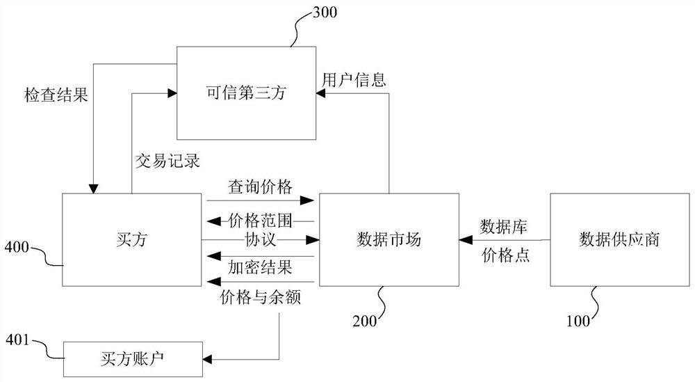 Quality-driven fair data market platform, trading system and method