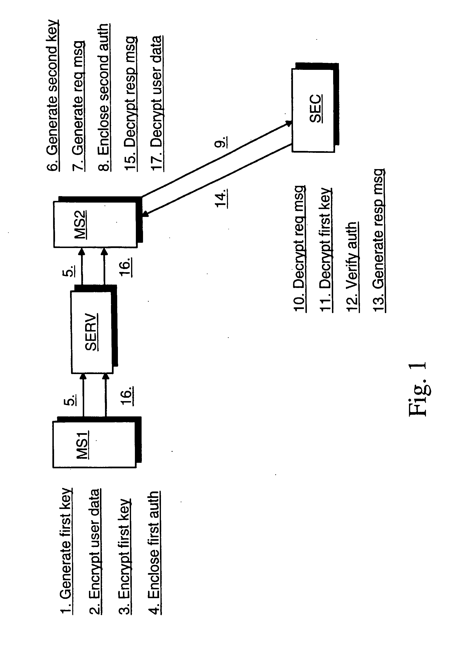 Secure data transfer