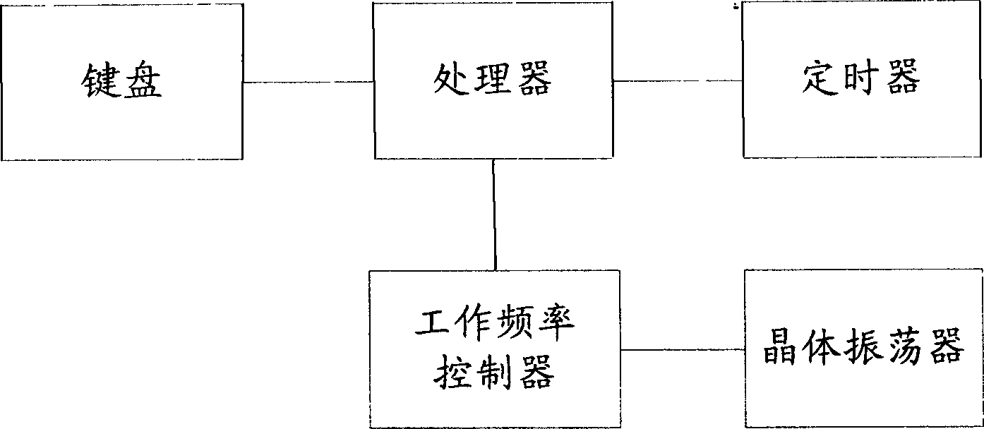 Method for reducing powder consumption of electronic equipment