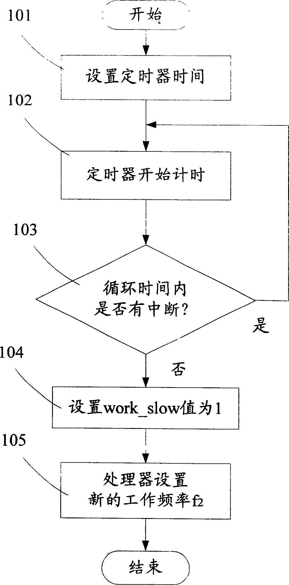 Method for reducing powder consumption of electronic equipment