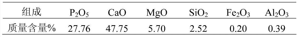 Method for producing phosphoric acid and jointly producing cement and synthetic ammonia by using phosphorus ores, limestone and silica