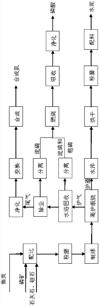 Method for producing phosphoric acid and jointly producing cement and synthetic ammonia by using phosphorus ores, limestone and silica