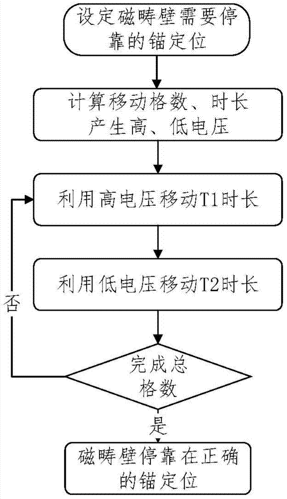 Domain wall shift control method and circuit based on sub-threshold current