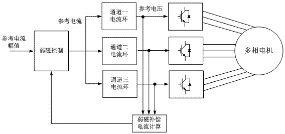 A multi-phase motor balance control method and its application