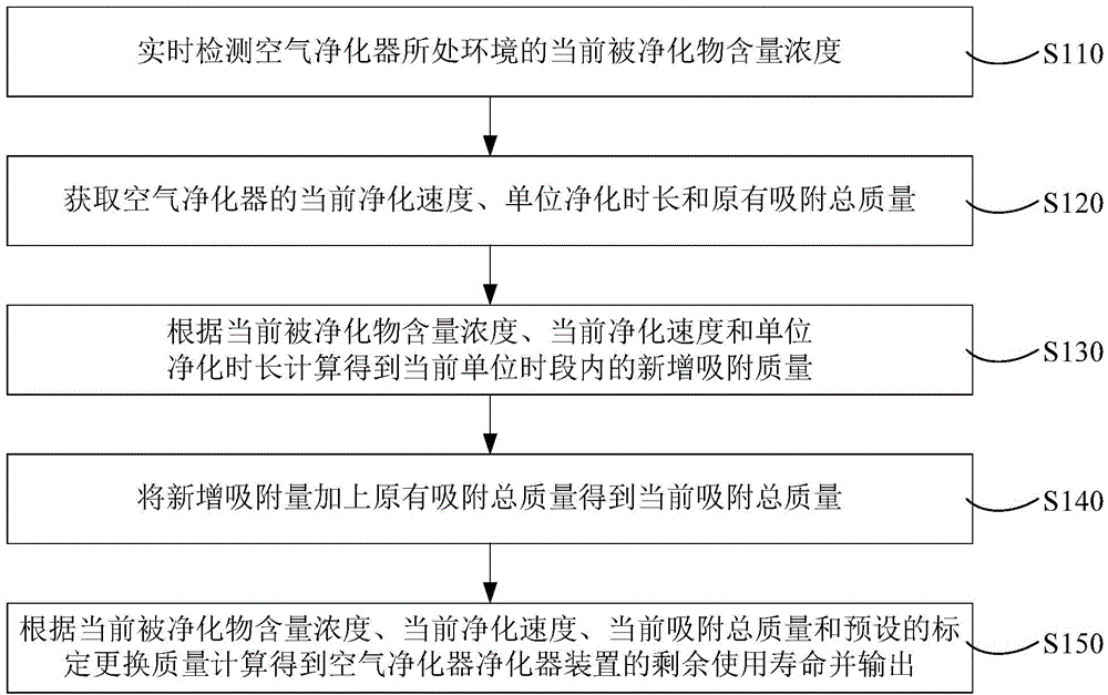 Method and system for predicting service life of air purifier purifying device