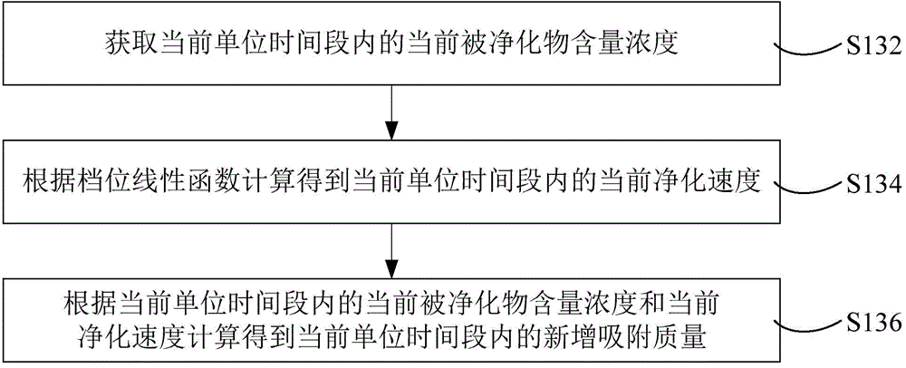 Method and system for predicting service life of air purifier purifying device