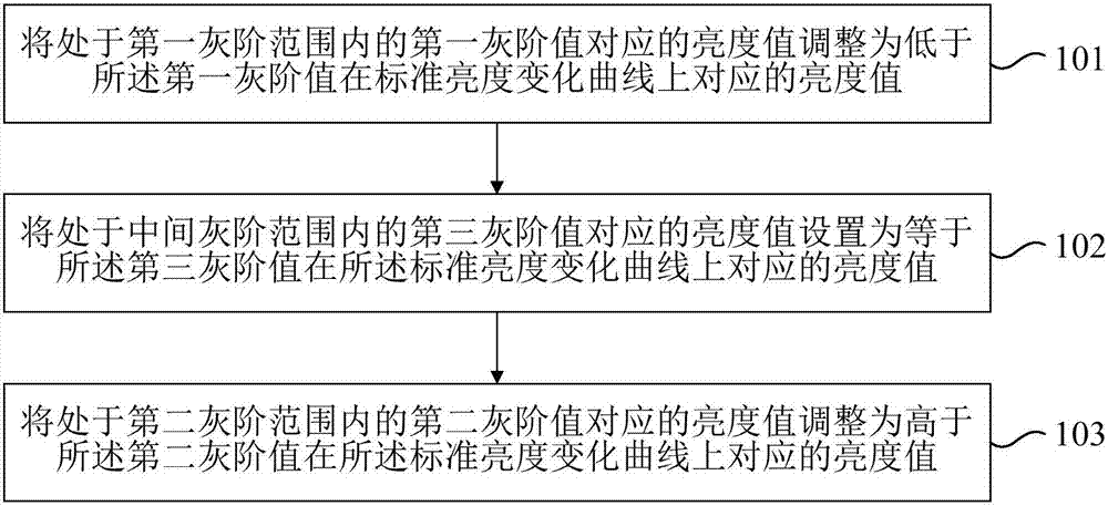 LCD display control method and device