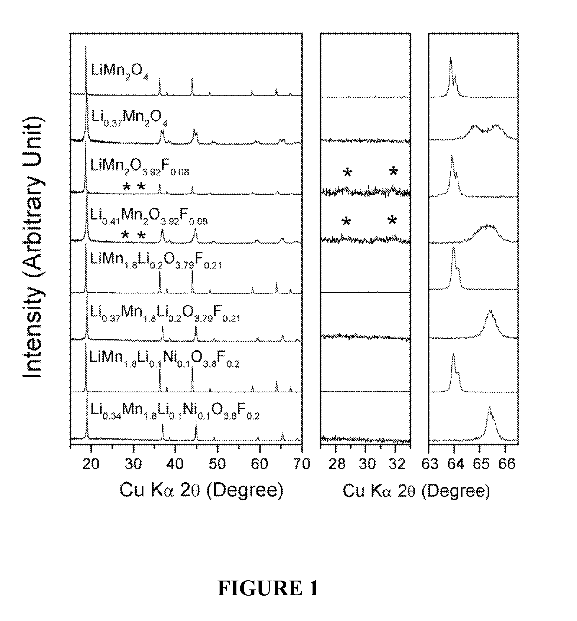 Cation-Substituted Spinel Oxide and Oxyfluoride Cathodes for Lithium Ion Batteries