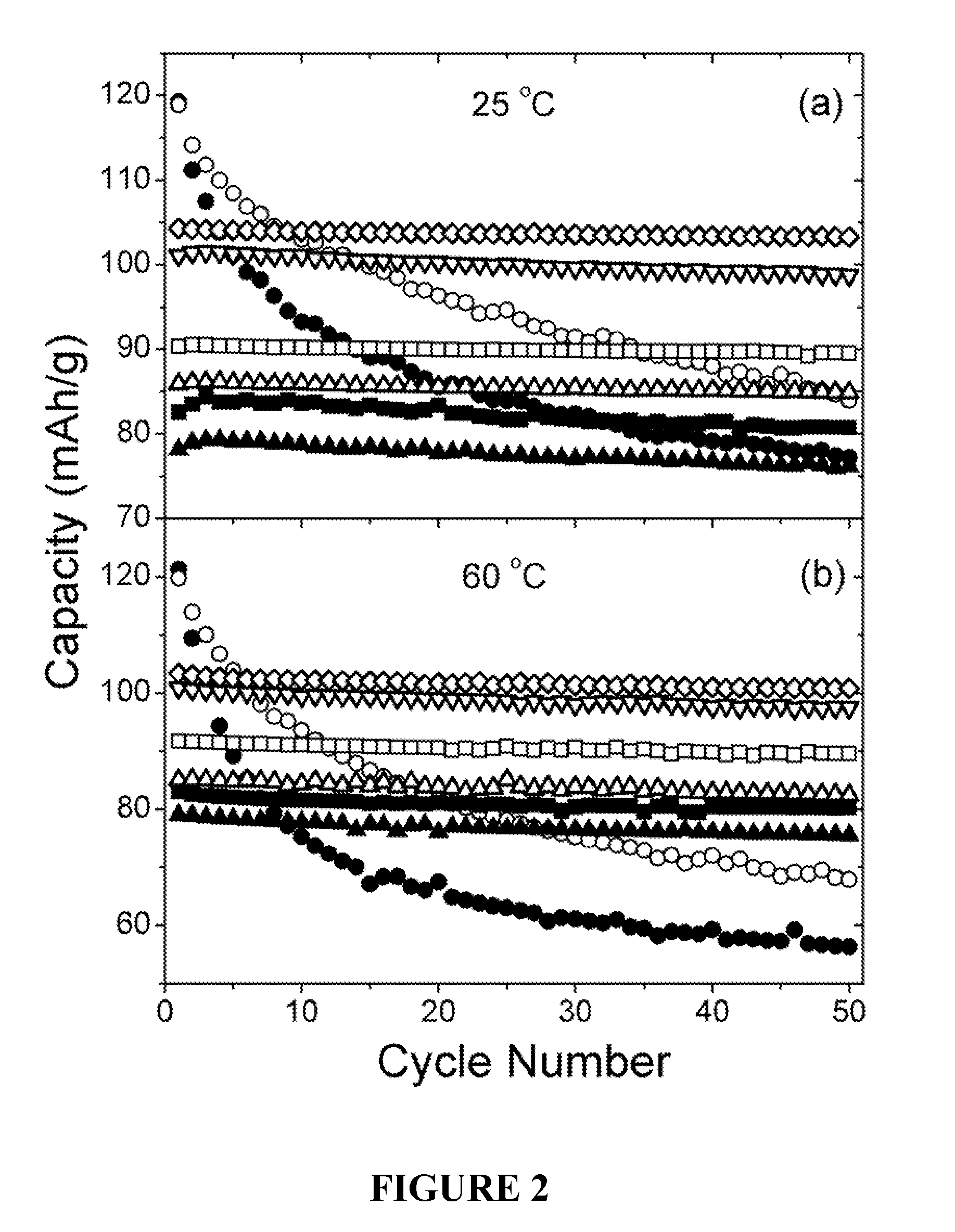 Cation-Substituted Spinel Oxide and Oxyfluoride Cathodes for Lithium Ion Batteries