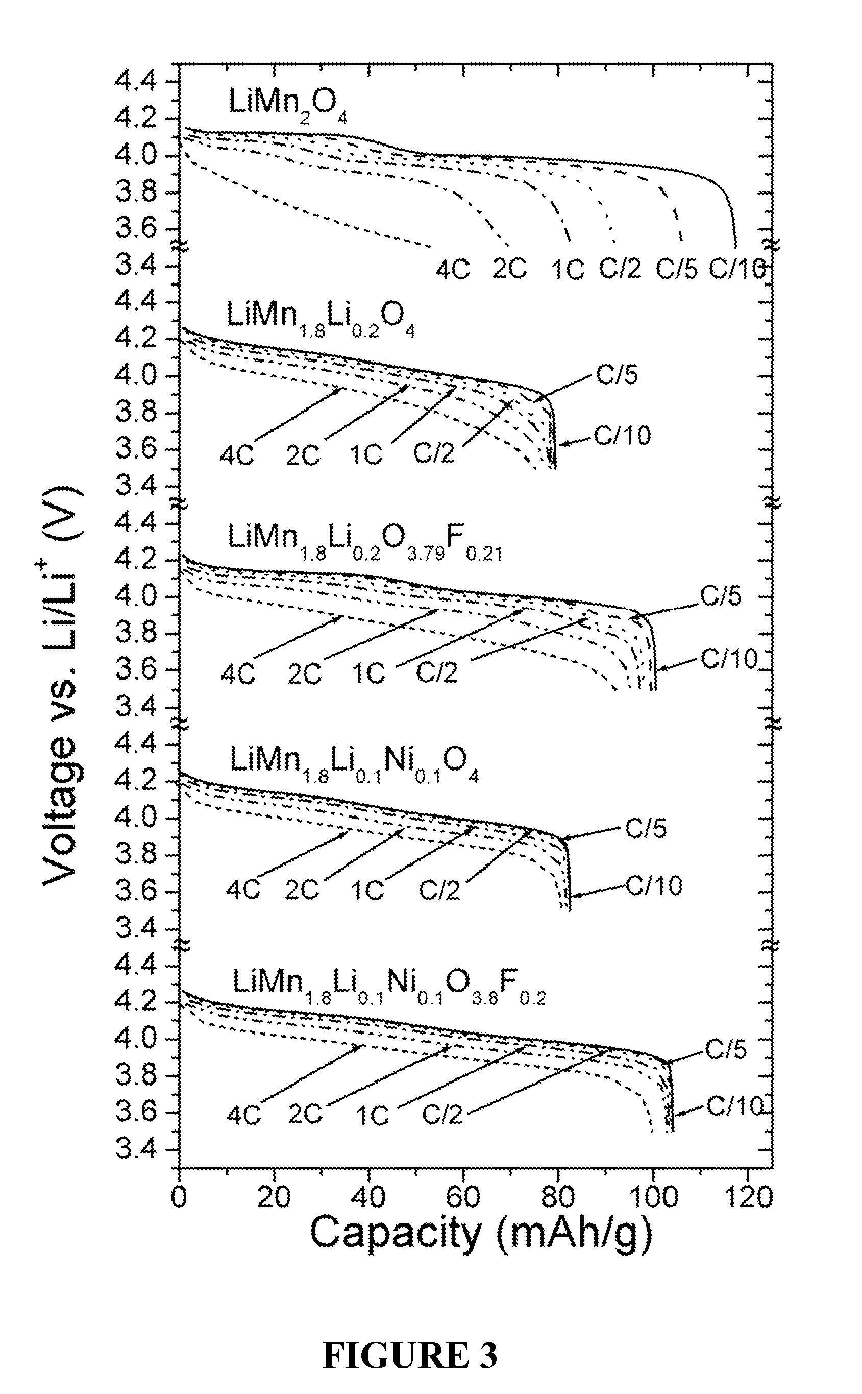 Cation-Substituted Spinel Oxide and Oxyfluoride Cathodes for Lithium Ion Batteries