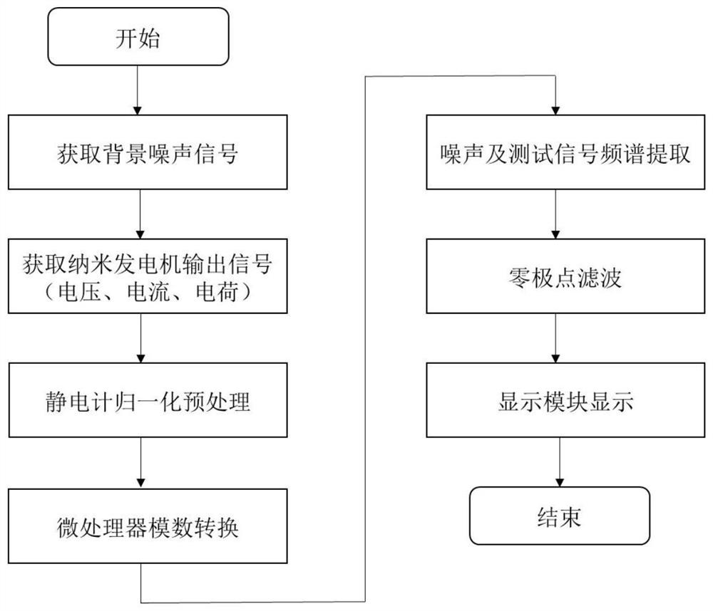 Nano-generator output performance test method based on performance test system