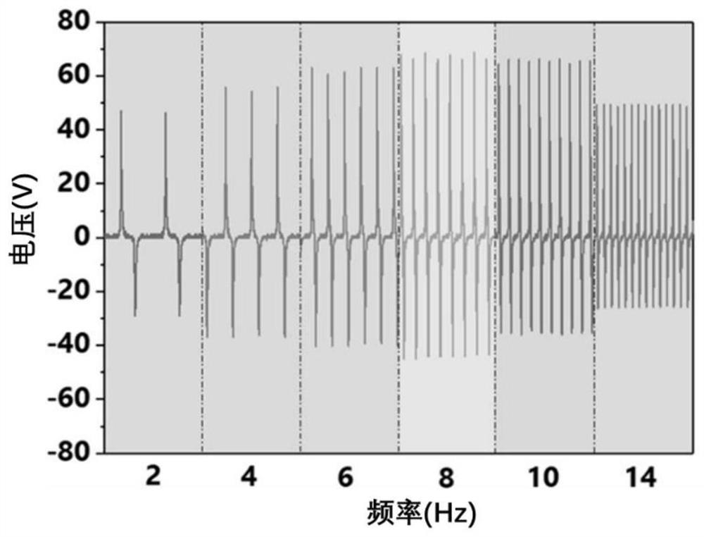 Nano-generator output performance test method based on performance test system