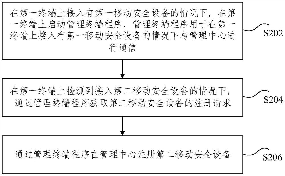 Registration method and device of mobile security equipment, storage medium and electronic device