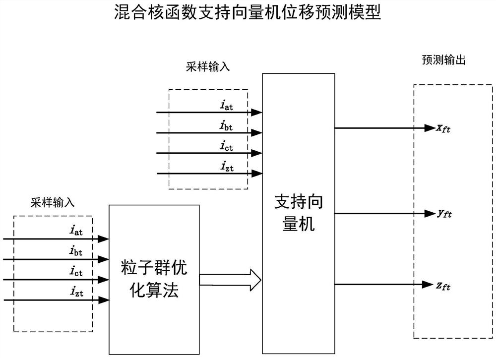 Three-degree-of-freedom hybrid magnetic bearing rotor displacement self-detection method