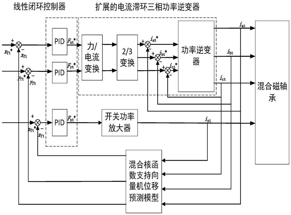 Three-degree-of-freedom hybrid magnetic bearing rotor displacement self-detection method