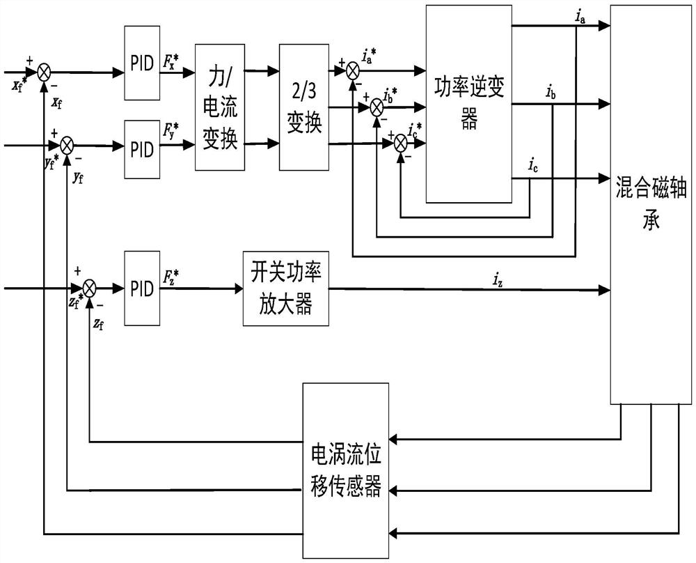 Three-degree-of-freedom hybrid magnetic bearing rotor displacement self-detection method