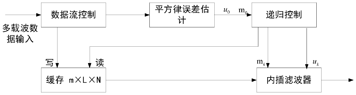 Multi-carrier symbol synchronization method for MF-TDMA (Multi-Frequency Time Division Multiple Access)