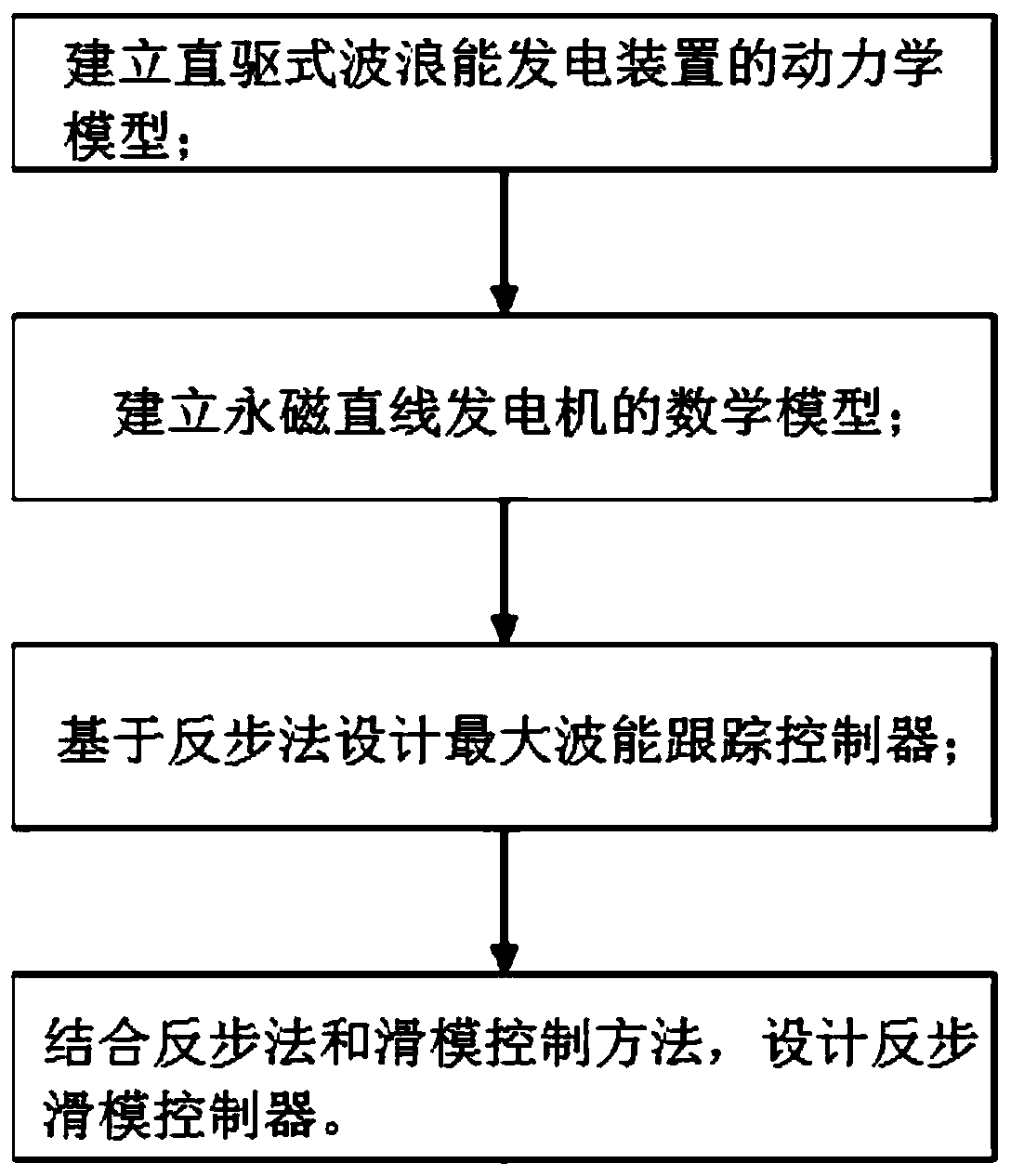 Backstepping sliding mode maximum wave energy capture method