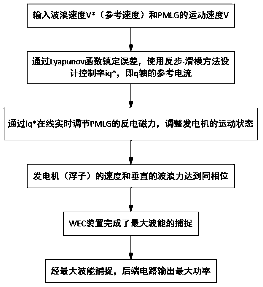 Backstepping sliding mode maximum wave energy capture method