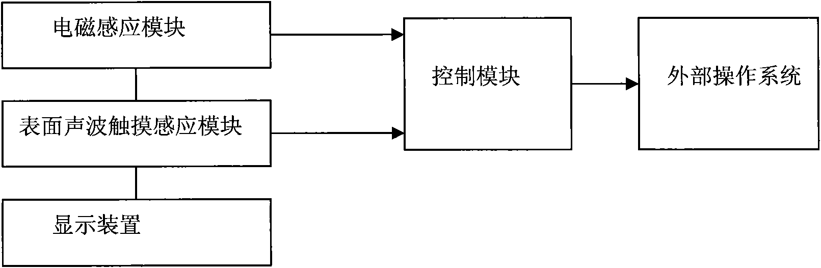 Multi-mode coordinate, pressure input device and method