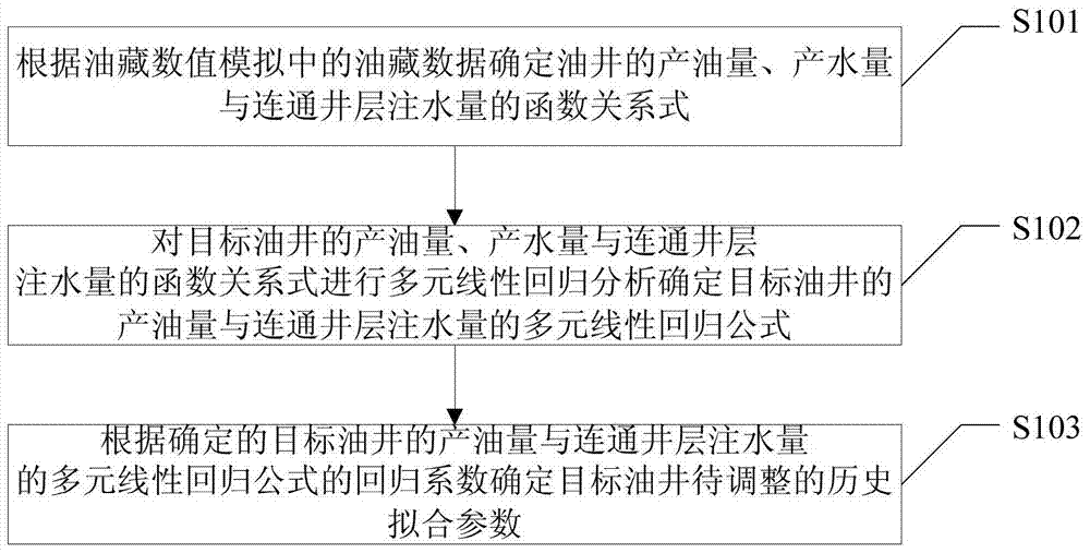 Method and device for determining history matching adjustment parameters in reservoir numerical simulation