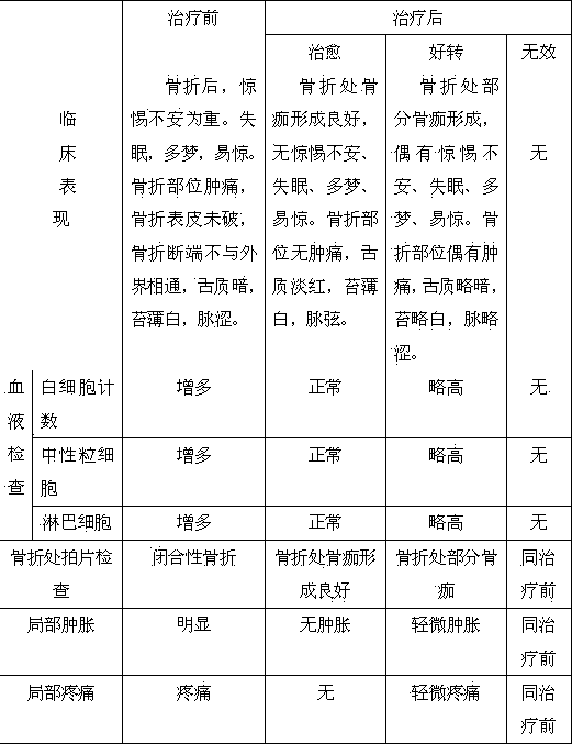 Method for preparing Chinese medicinal lotion for treating surprised type closed fracture