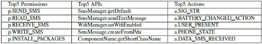 Static characteristic extraction and selection based detection method for Android malicious application