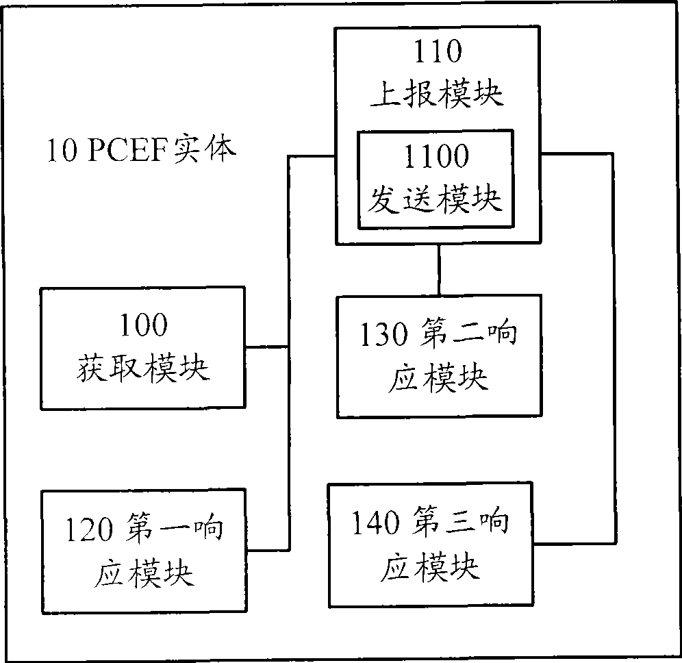 Method, system and network entity for QoS negotiation