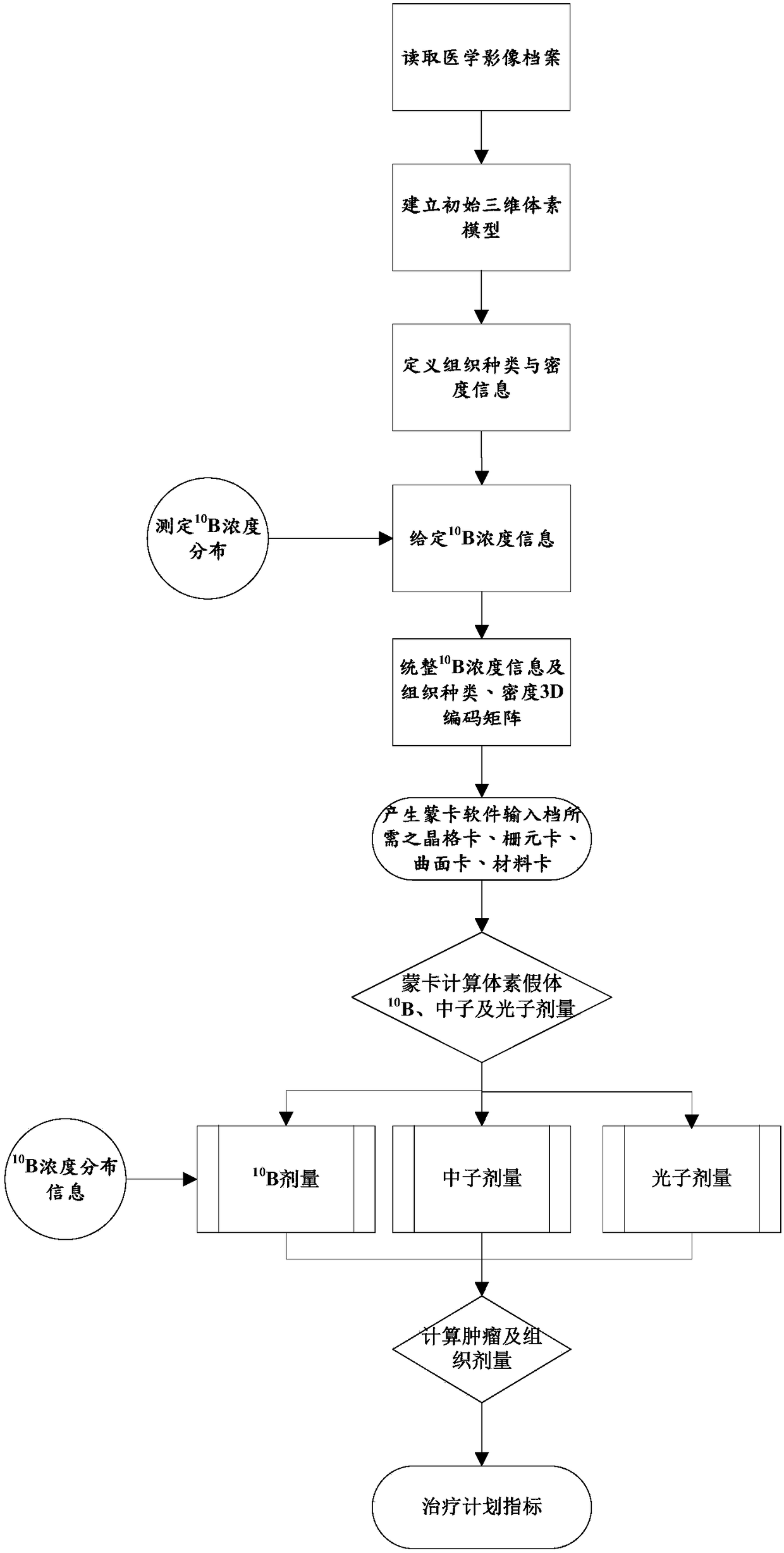 Geometrical model establishing methodand dose calculation method based on medical image data