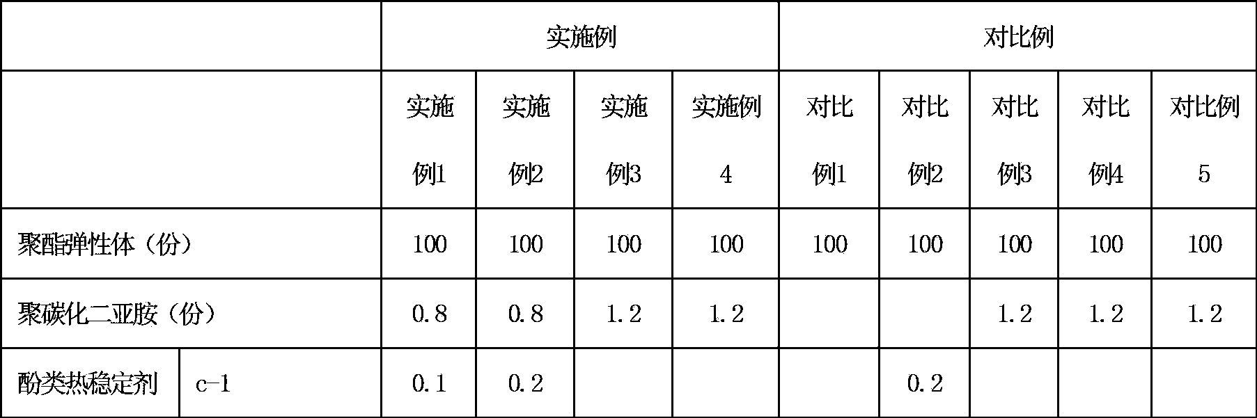 Hydrolysis resistant high temperature resistant thermoplastic polyester elastomer composition