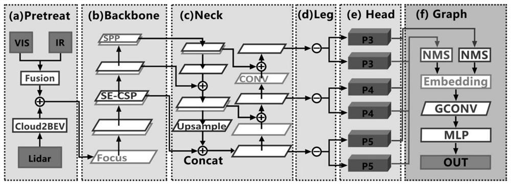 Visible light, infrared and radar fusion target detection method based on deep learning