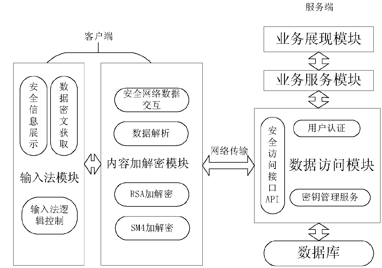 Network information security input system and method based on independent encryption