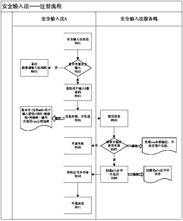 Network information security input system and method based on independent encryption