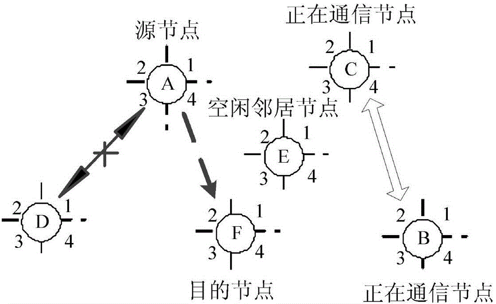 Auxiliary directional access control method of spare nodes in WLAN